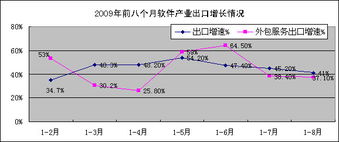 2009年1-8月我国软件产业出口与外包服务 增长快于行业但增速放缓